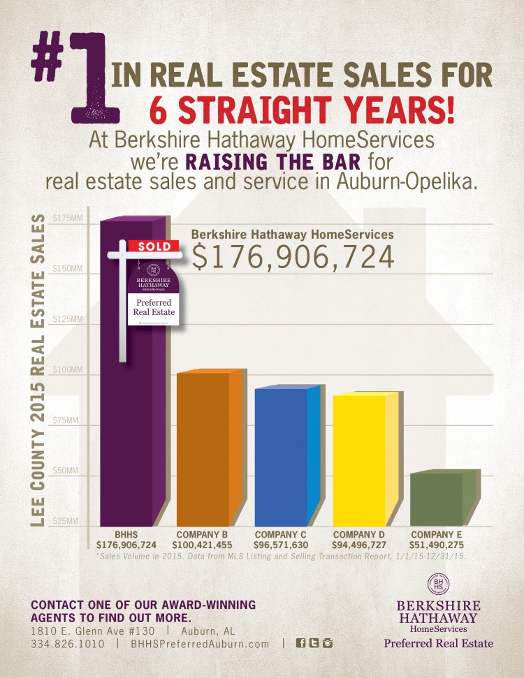 For the SIXTH STRAIGHT YEAR, Berkshire Hathaway HomeServices Preferred Real Estate is #1 in Lee County Real Estate Sales