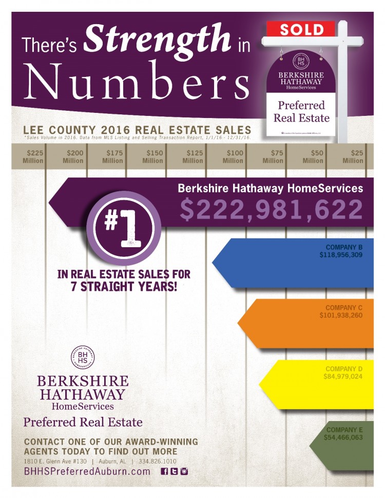 Real Estate Sales Numbers for 2016 - BHHS Ranked #1 for the Seventh Straight Year